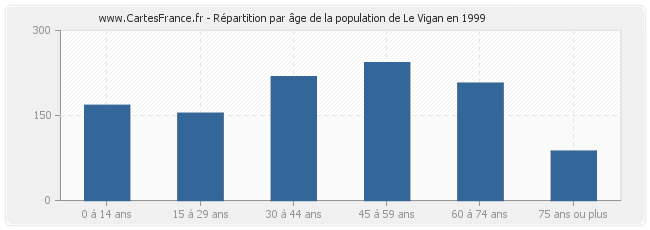 Répartition par âge de la population de Le Vigan en 1999